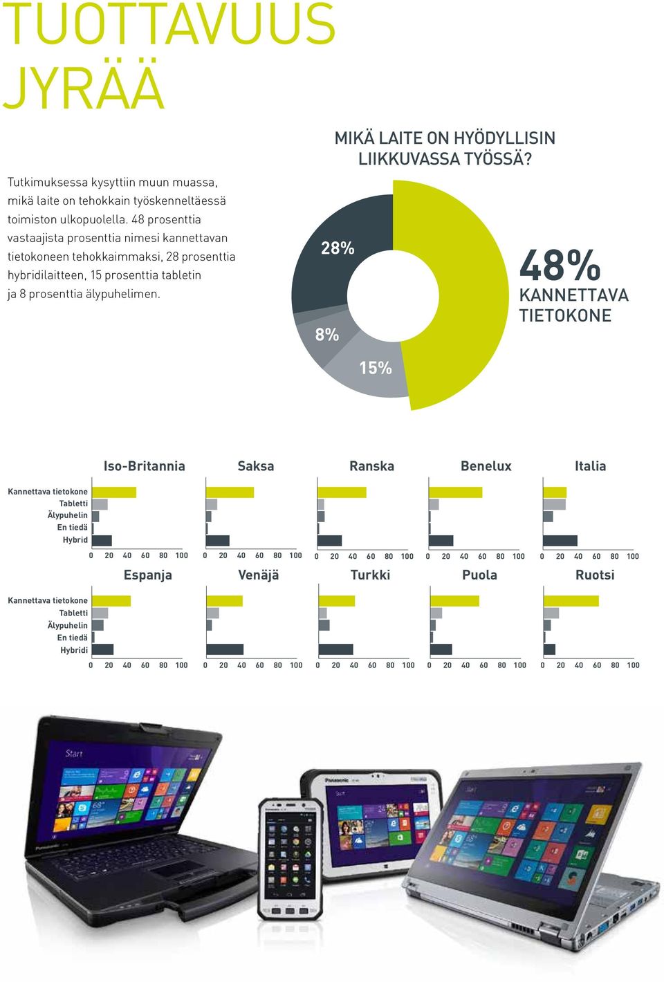 48 prosenttia vastaajista prosenttia nimesi kannettavan tietokoneen tehokkaimmaksi, 28 prosenttia hybridilaitteen, 15 prosenttia tabletin