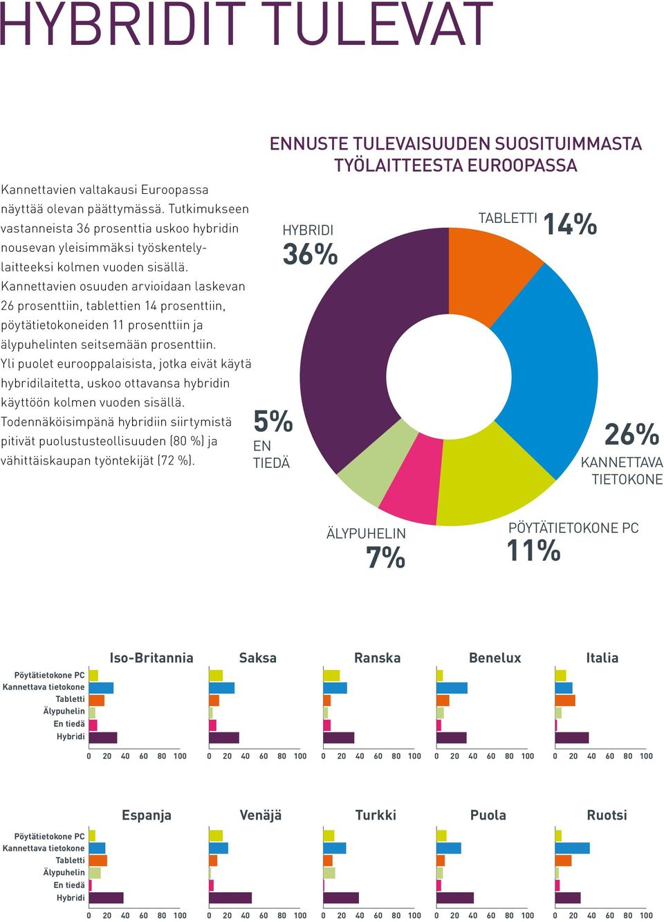 Kannettavien osuuden arvioidaan laskevan 26 prosenttiin, tablettien 14 prosenttiin, pöytätietokoneiden 11 prosenttiin ja älypuhelinten seitsemään prosenttiin.