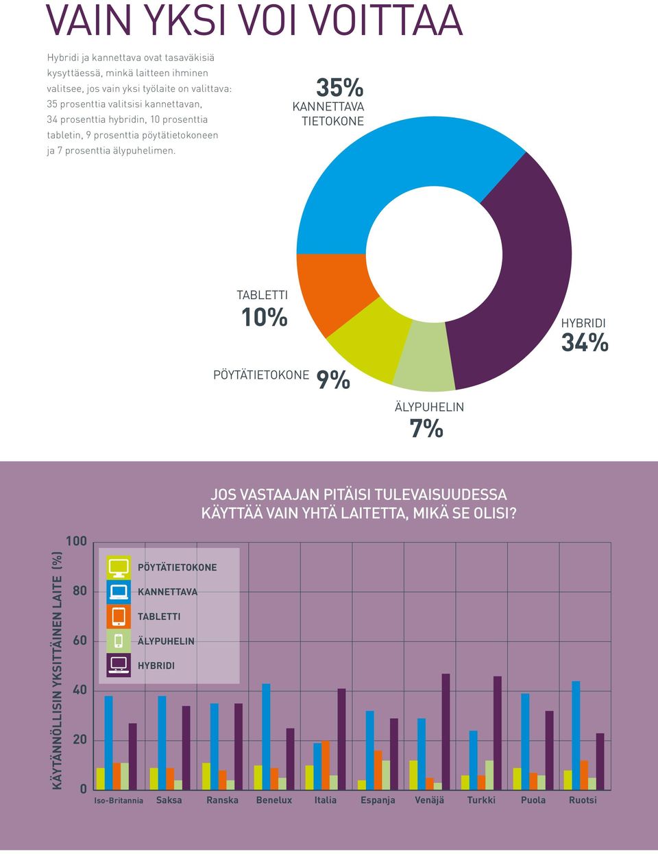 35% KANNETTAVA TIETOKONE TABLETTI 10% PÖYTÄTIETOKONE 9% HYBRIDI 34% ÄLYPUHELIN 7% JOS VASTAAJAN PITÄISI TULEVAISUUDESSA KÄYTTÄÄ VAIN YHTÄ LAITETTA, MIKÄ SE