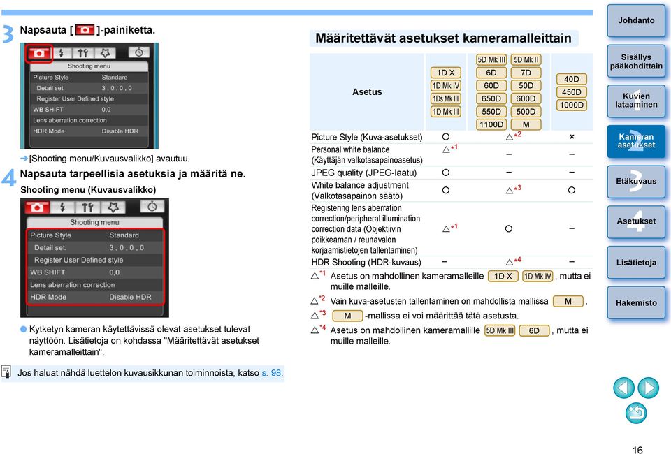 Määritettävät kameramalleittain 5D Mk III 5D Mk II Asetus D X 6D 7D 0D D Mk IV 60D 50D 50D Ds Mk III 650D 600D 000D D Mk III 550D 500D 00D M Picture Style (Kuva-) * Personal white balance (Käyttäjän