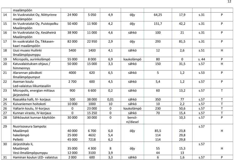 31 P Maalämpöön 16 Iin Vuokratalot Oy, Kesäheinä 38 900 11 000 4,6 sähkö 100 21 s.31 P Maalämpöön 17 Iin vuokratalot Oy, Tikkasenkaari 82 000 22 950 2,9 öljy 293 81,5 s.