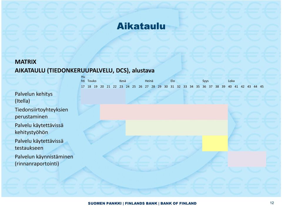 käytettävissä kehitystyöhön Palvelu käytettävissä testaukseen Palvelun käynnistäminen