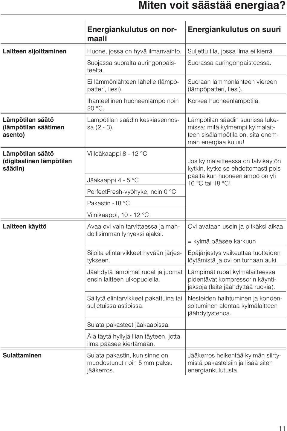 Lämpötilan säätö (lämpötilan säätimen asento) Lämpötilan säätö (digitaalinen lämpötilan säädin) Laitteen käyttö Sulattaminen Ei lämmönlähteen lähelle (lämpöpatteri, liesi).