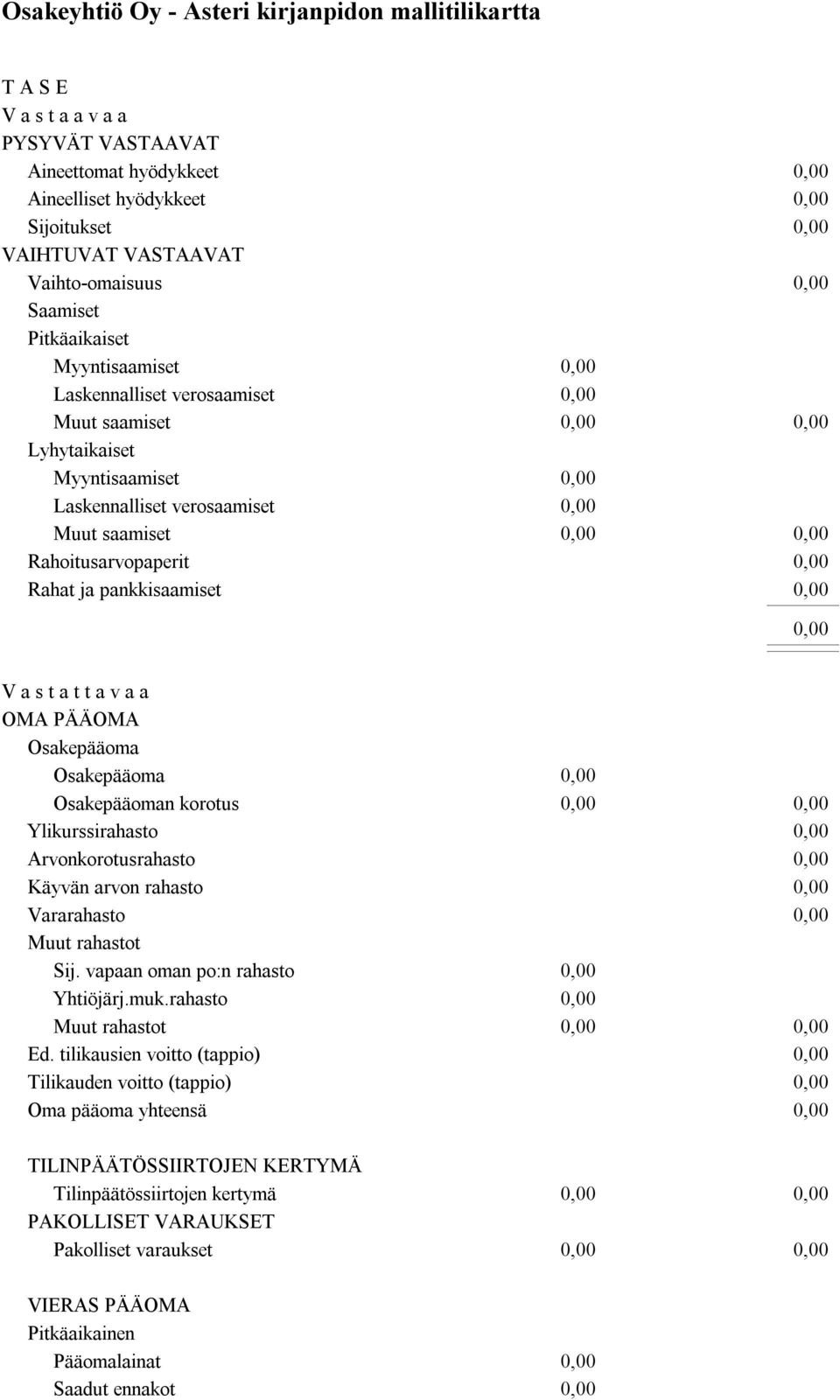 Osakepääoman korotus Ylikurssirahasto Arvonkorotusrahasto Käyvän arvon rahasto Vararahasto Muut rahastot Sij. vapaan oman po:n rahasto Yhtiöjärj.muk.rahasto Muut rahastot Ed.