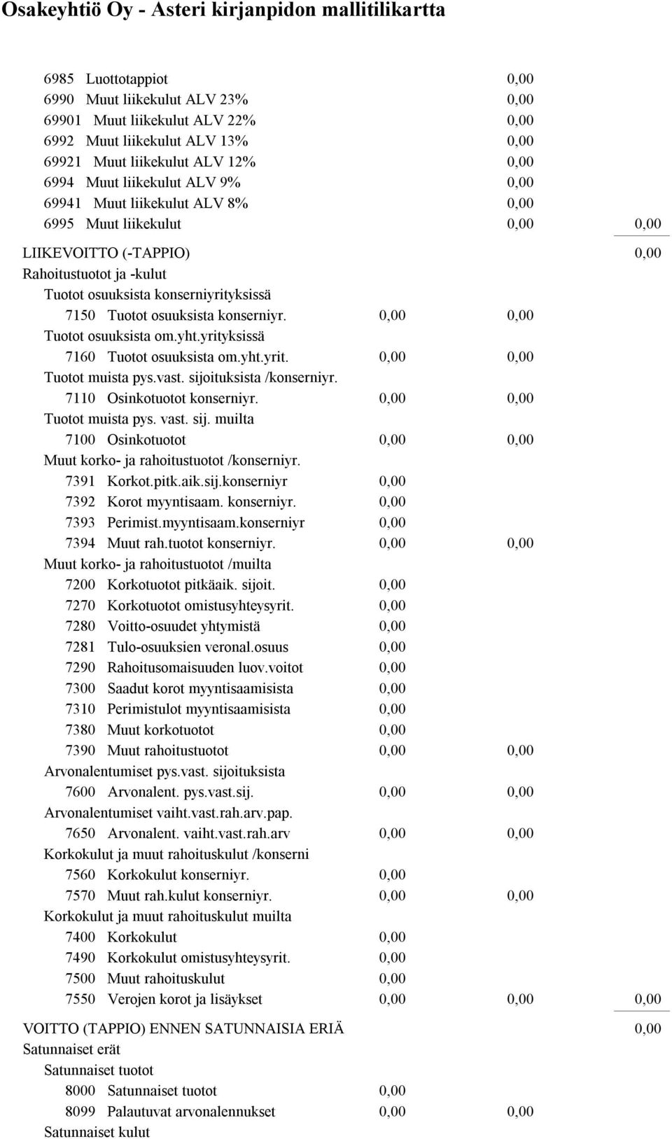 yht.yrit. Tuotot muista pys.vast. sijoituksista /konserniyr. 7110 Osinkotuotot konserniyr. Tuotot muista pys. vast. sij. muilta 7100 Osinkotuotot Muut korko- ja rahoitustuotot /konserniyr.