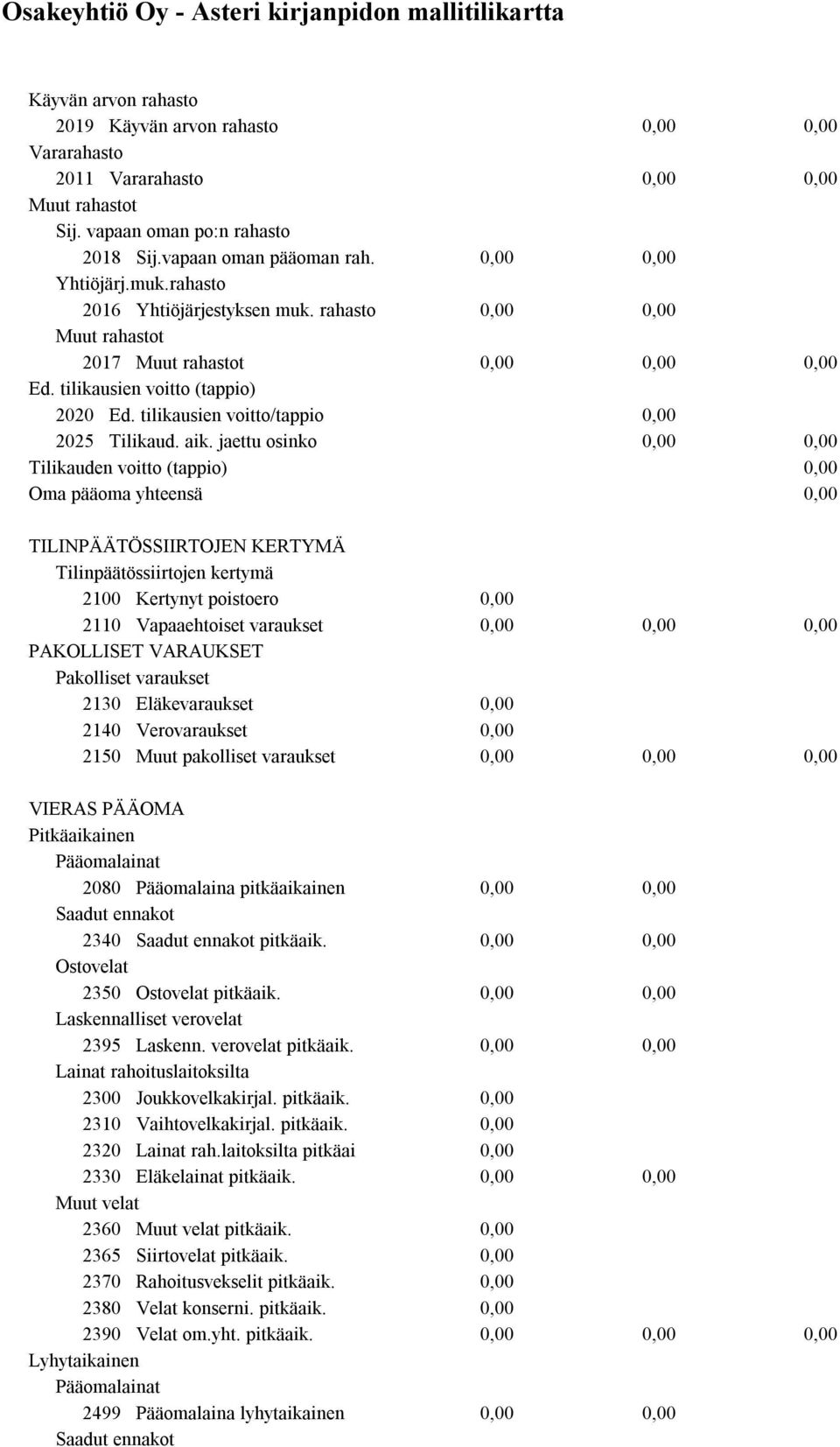 jaettu osinko Tilikauden voitto (tappio) Oma pääoma yhteensä TILINPÄÄTÖSSIIRTOJEN KERTYMÄ Tilinpäätössiirtojen kertymä 2100 Kertynyt poistoero 2110 Vapaaehtoiset varaukset PAKOLLISET VARAUKSET