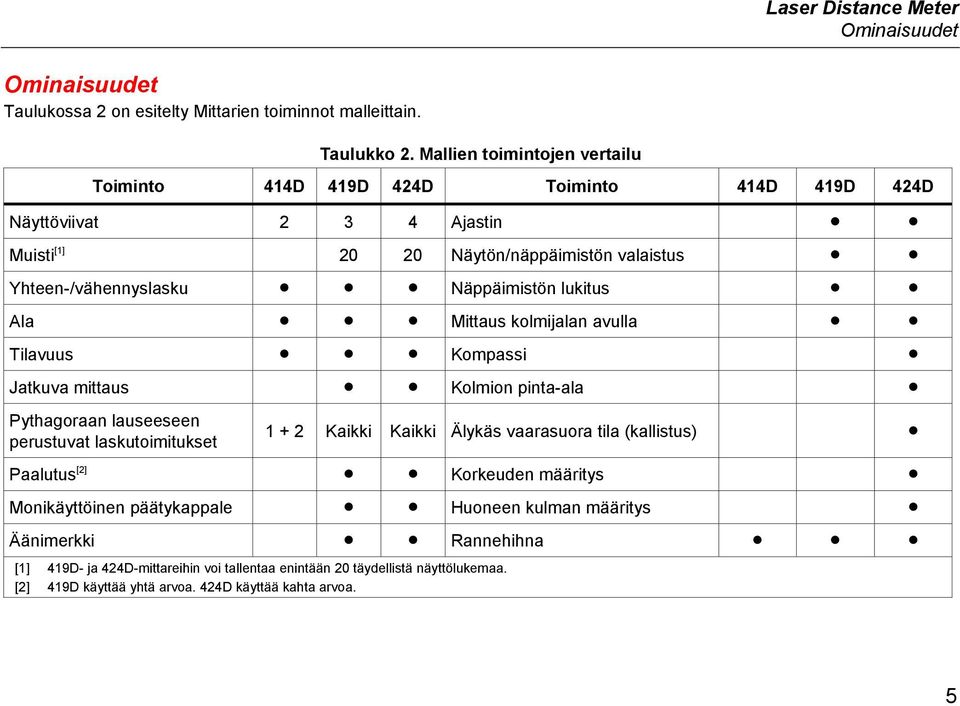 lukitus Ala Mittaus kolmijalan avulla Tilavuus Kompassi Jatkuva mittaus Kolmion pinta-ala Pythagoraan lauseeseen perustuvat laskutoimitukset 1 + 2 Kaikki Kaikki Älykäs vaarasuora tila