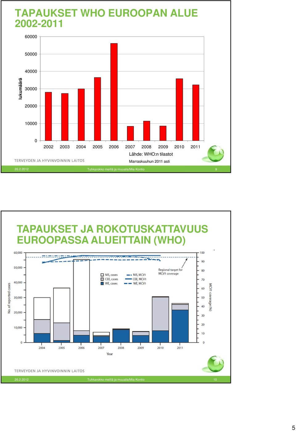 2011 asti 26.2.2012 Tuhkarokko meillä ja muualla/mia Kontio 9 TAPAUKSET JA