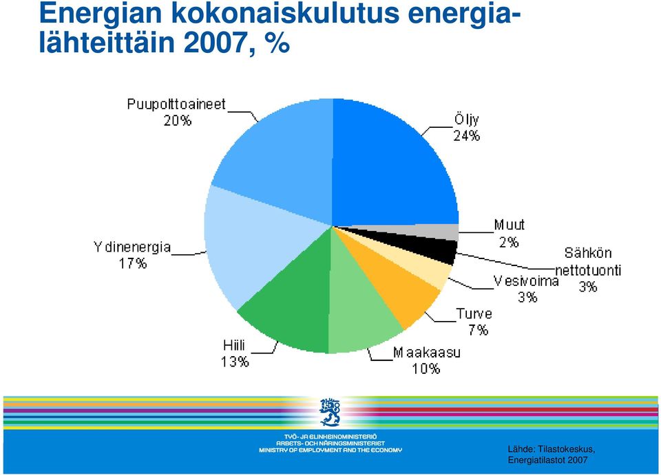 energialähteittäin