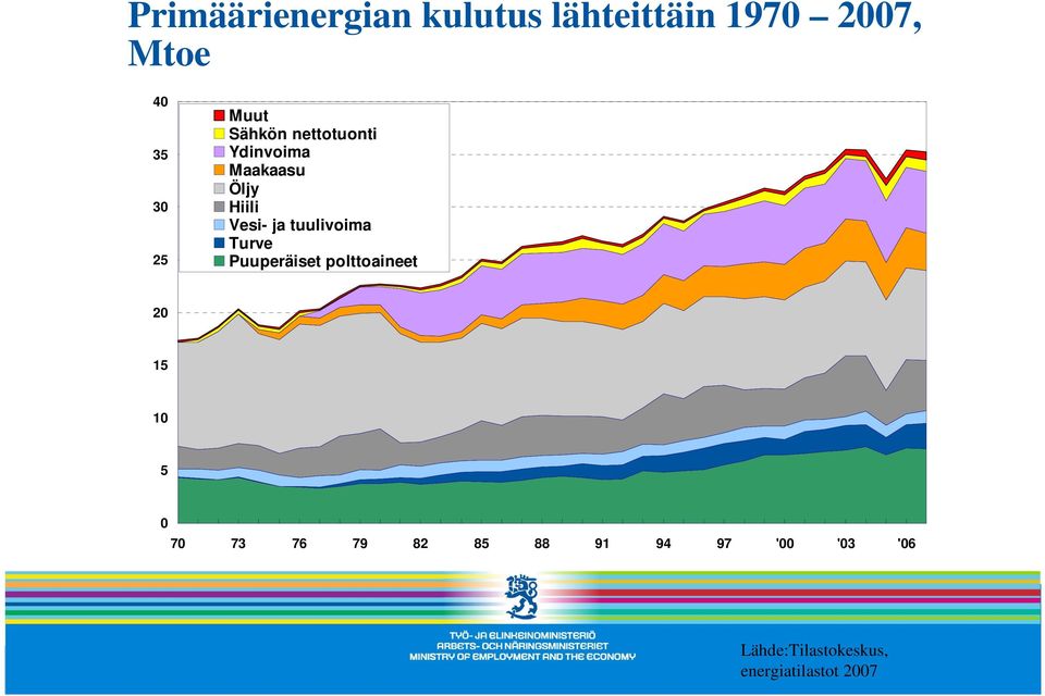 tuulivoima Turve Puuperäiset polttoaineet 20 15 10 5 0 70 73 76 79