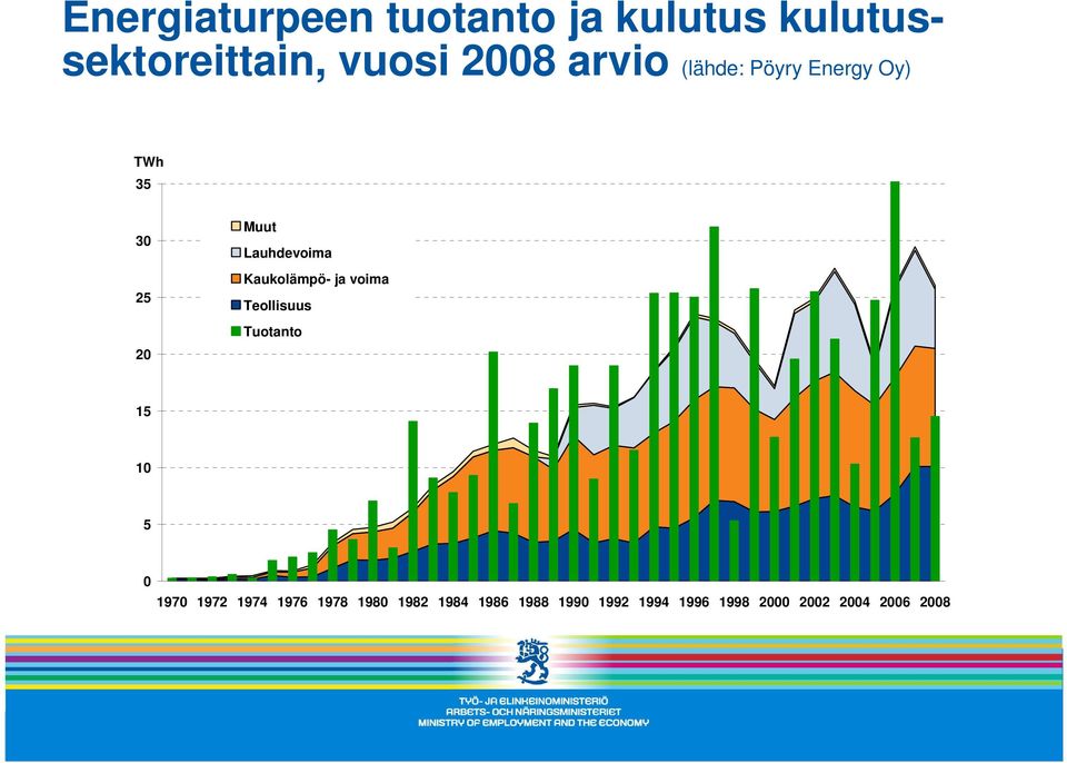 Kaukolämpö- ja voima Teollisuus Tuotanto 15 10 5 0 1970 1972 1974 1976