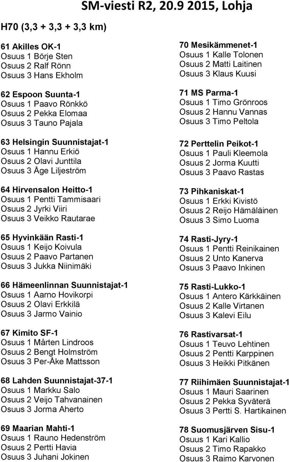 Osuus 1 Keijo Koivula Osuus 2 Paavo Partanen Osuus 3 Jukka Niinimäki 66 Hämeenlinnan Suunnistajat-1 Osuus 1 Aarno Hovikorpi Osuus 2 Olavi Erkkilä Osuus 3 Jarmo Vainio 67 Kimito SF-1 Osuus 1 Mårten