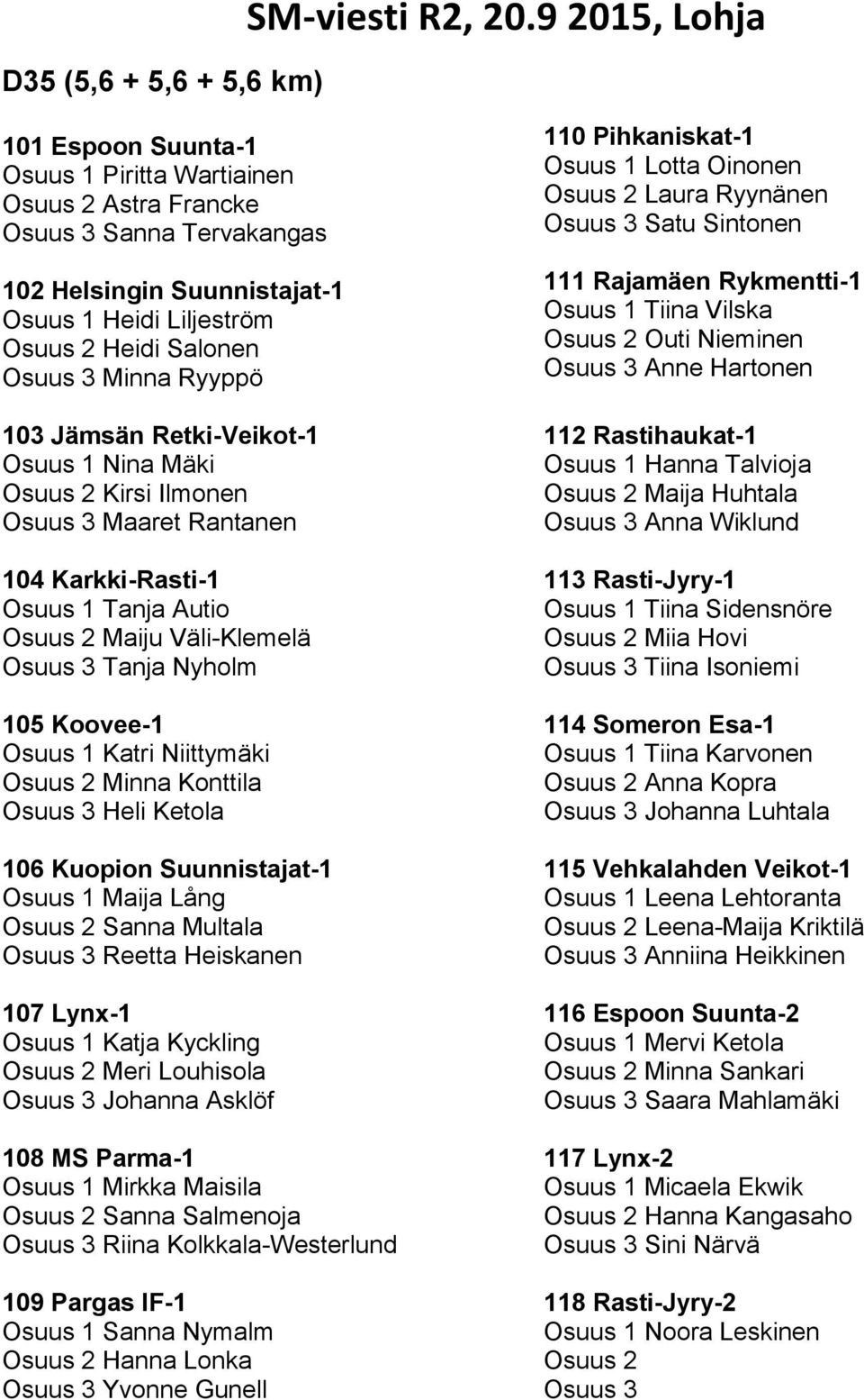 105 Koovee-1 Osuus 1 Katri Niittymäki Osuus 2 Minna Konttila Osuus 3 Heli Ketola 106 Kuopion Suunnistajat-1 Osuus 1 Maija Lång Osuus 2 Sanna Multala Osuus 3 Reetta Heiskanen 107 Lynx-1 Osuus 1 Katja