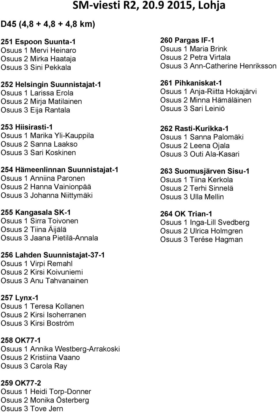 Niittymäki 255 Kangasala SK-1 Osuus 1 Sirra Toivonen Osuus 2 Tiina Äijälä Osuus 3 Jaana Pietilä-Annala 260 Pargas IF-1 Osuus 1 Maria Brink Osuus 2 Petra Virtala Osuus 3 Ann-Catherine Henriksson 261
