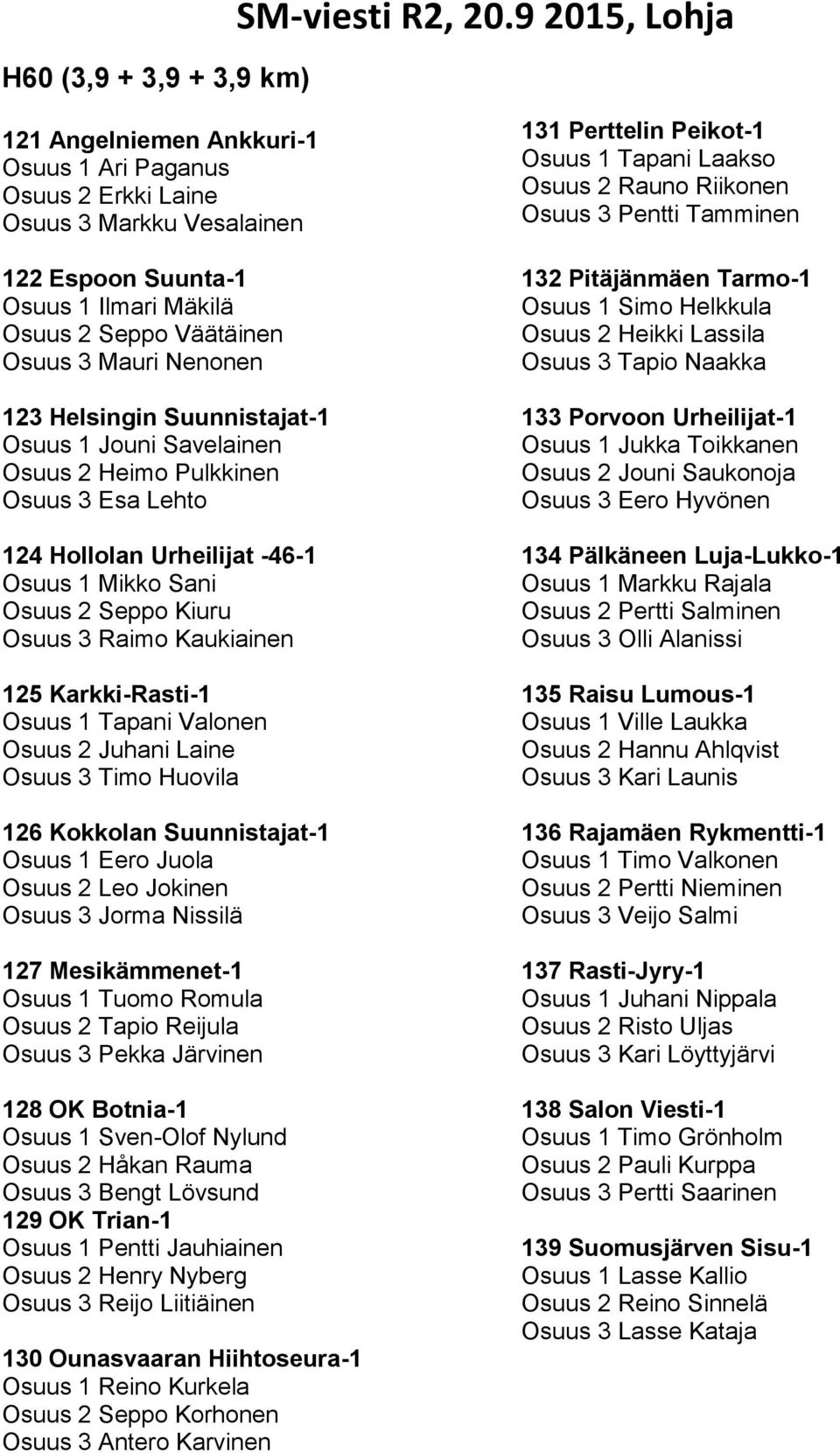 125 Karkki-Rasti-1 Osuus 1 Tapani Valonen Osuus 2 Juhani Laine Osuus 3 Timo Huovila 126 Kokkolan Suunnistajat-1 Osuus 1 Eero Juola Osuus 2 Leo Jokinen Osuus 3 Jorma Nissilä 127 Mesikämmenet-1 Osuus 1