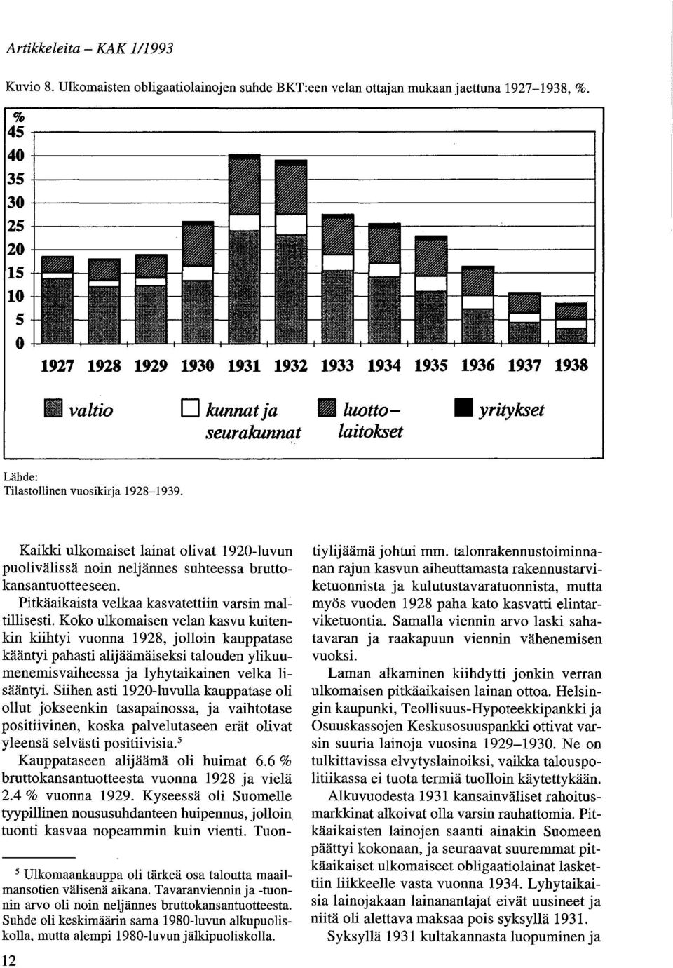 1934 1935 1936 1937 1938 111 valtio D kunnat ja seurakunnat _luottolaitokset II yritykset Lähde: Tilastollinen vuosikirja 1928-1939.