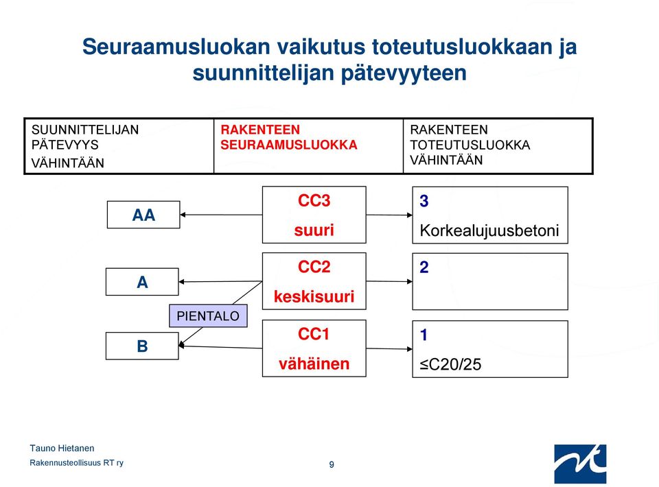 SEURAAMUSLUOKKA RAKENTEEN TOTEUTUSLUOKKA VÄHINTÄÄN AA CC3 suuri 3