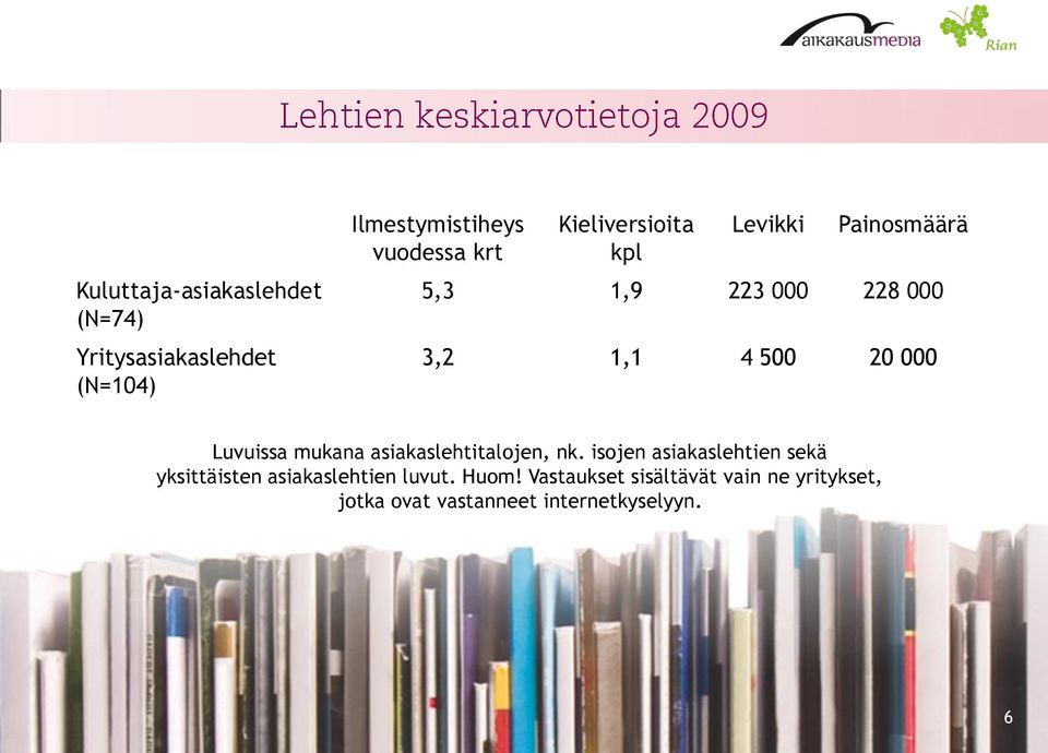 Luvuissa mukana asiakaslehtitalojen, nk.