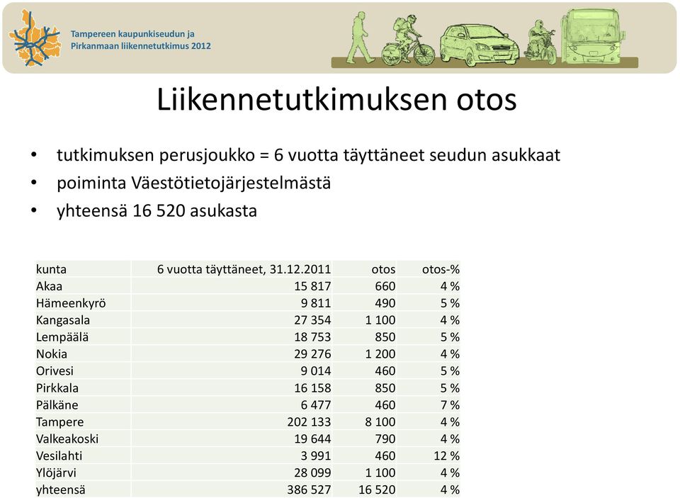 2011 otos otos % Akaa 15 817 660 4 % Hämeenkyrö 9 811 490 5 % Kangasala 27 354 1 100 4 % Lempäälä 18 753 850 5 % Nokia 29 276 1