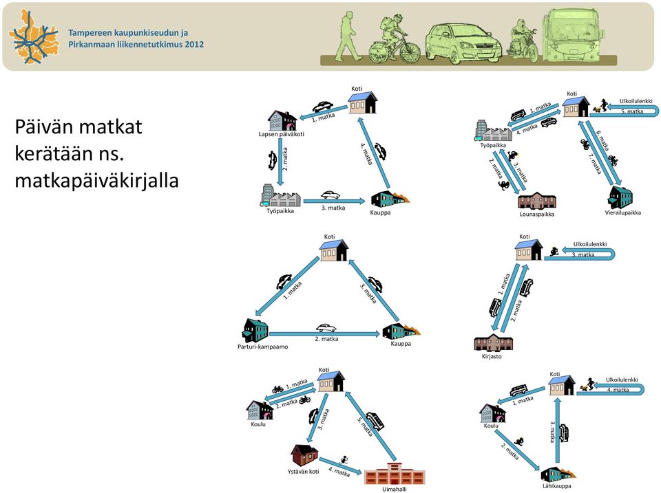 matka Kauppa Lounaspaikka Vierailupaikka Koti Koti Ulkoilulenkki 3. matka 1. matka 3. matka 1. matka atka 2.