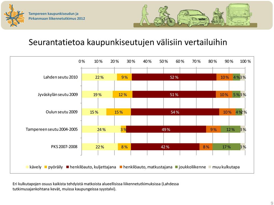 2007 2008 22 % 8 % 42 % 8 % 17 % 3 % kävely pyöräily henkilöauto, kuljettajana henkilöauto, matkustajana joukkoliikenne muu kulkutapa Eri kulkutapojen osuus