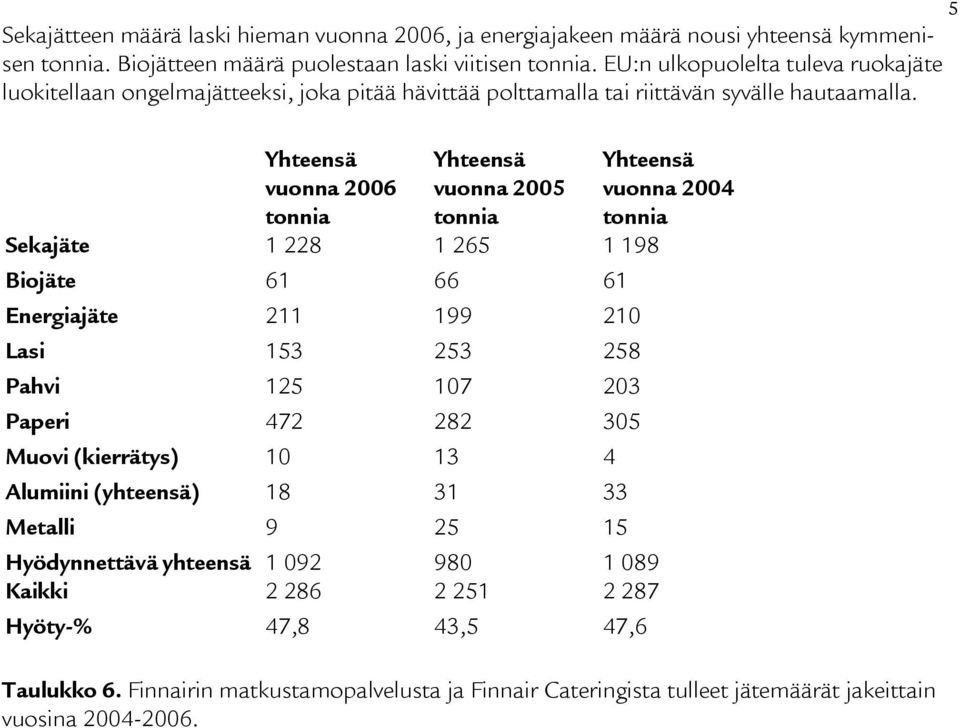 vuonna 2006 vuonna 2005 Sekajäte 1 228 1 265 1 198 Biojäte 61 66 61 Energiajäte 211 199 210 Lasi 153 253 258 Pahvi 125 107 203 Paperi 472 282 305 Muovi (kierrätys) 10 13 4