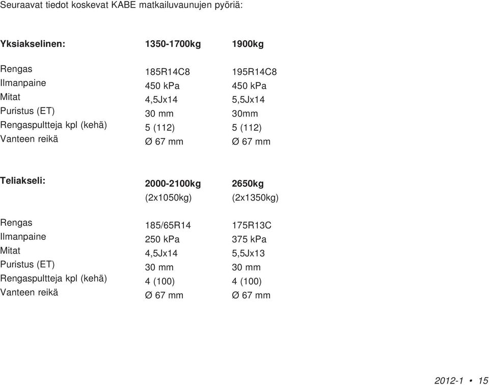 67 mm Ø 67 mm Teliakseli: 2000-2100kg (2x1050kg) 2650kg (2x1350kg) Rengas Ilmanpaine Mitat Puristus (ET) Rengaspultteja kpl