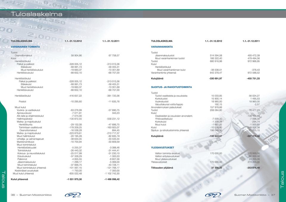 005,12-313 013,36 Eläkekulut -68 991,73-58 405,31 Muut henkilösivukulut -19 660,37-10 301,69 Henkilösivukulut -88 652,10-68 707,00 Tuotot Jäsenmaksutuotot 514 594,58 493 472,39 Muut varainhankinnan