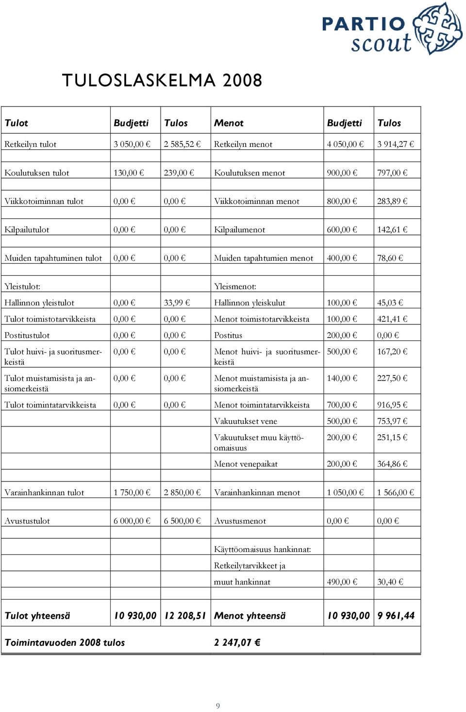 Yleistulot: Yleismenot: Hallinnon yleistulot 0,00 33,99 Hallinnon yleiskulut 100,00 45,03 Tulot toimistotarvikkeista 0,00 0,00 Menot toimistotarvikkeista 100,00 421,41 Postitustulot 0,00 0,00