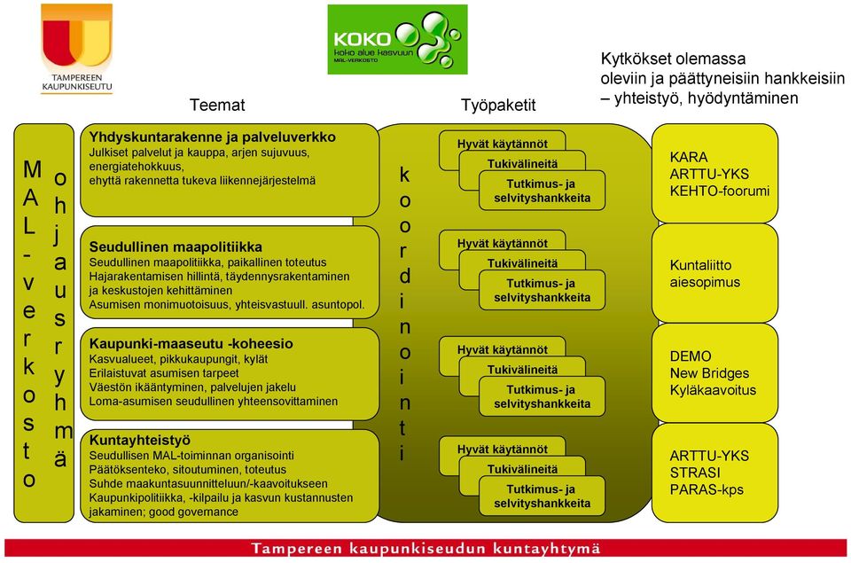 täydennysrakentaminen ja keskustojen kehittäminen Asumisen monimuotoisuus, yhteisvastuull. asuntopol.