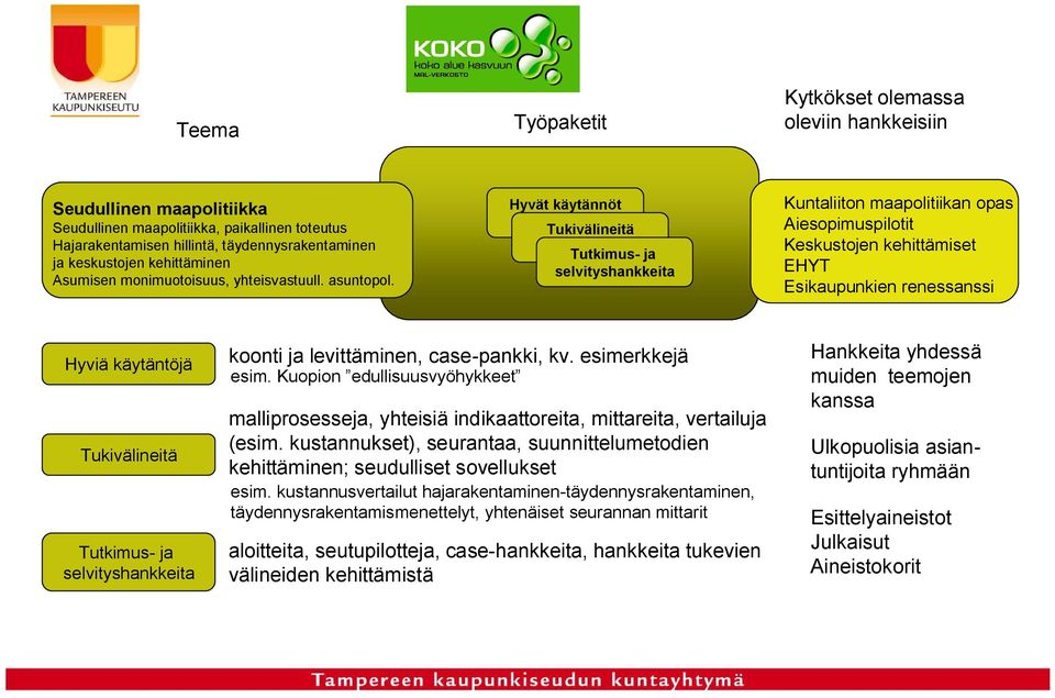 Hyvät käytännöt Tukivälineitä Tutkimus ja selvityshankkeita Kuntaliiton maapolitiikan opas Aiesopimuspilotit Keskustojen kehittämiset EHYT Esikaupunkien renessanssi Hyviä käytäntöjä Tukivälineitä