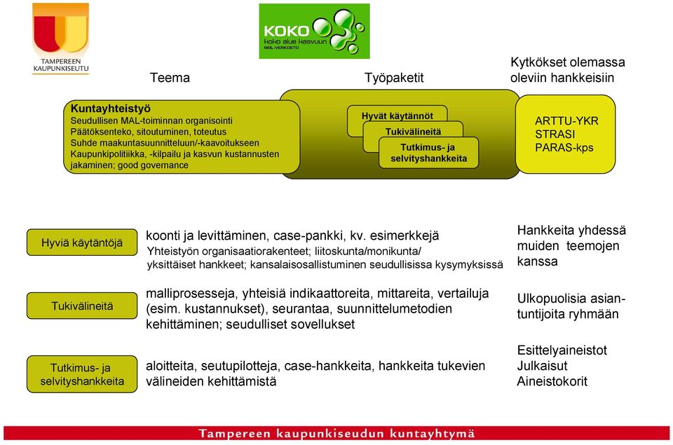 Tutkimus ja selvityshankkeita koonti ja levittäminen, case pankki, kv.