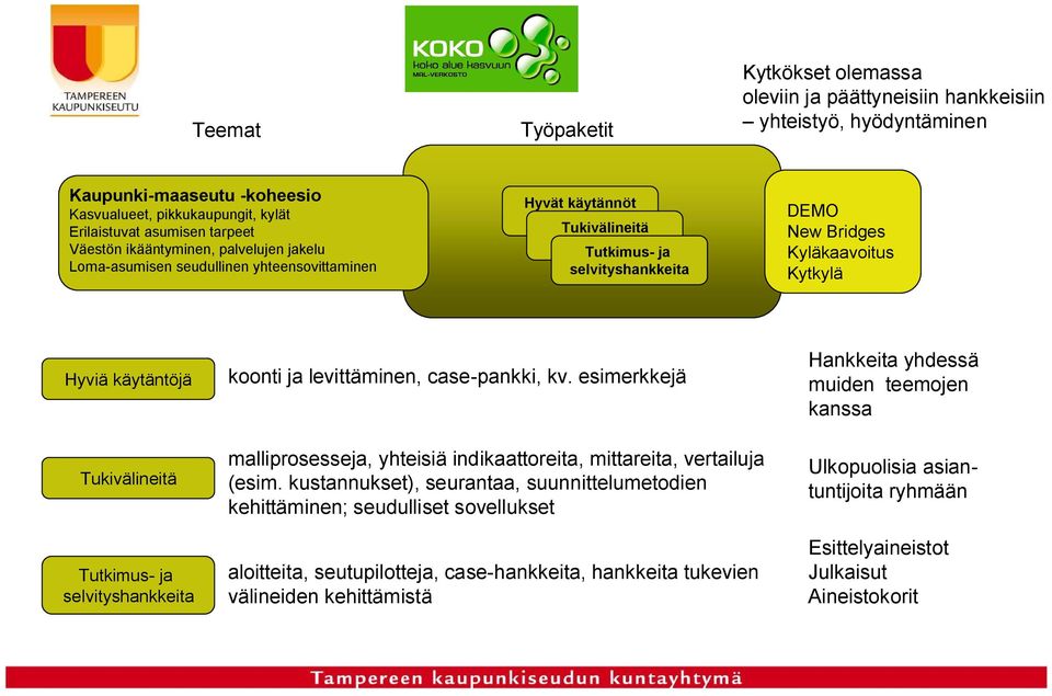 Tukivälineitä Tutkimus ja selvityshankkeita koonti ja levittäminen, case pankki, kv. esimerkkejä malliprosesseja, yhteisiä indikaattoreita, mittareita, vertailuja (esim.