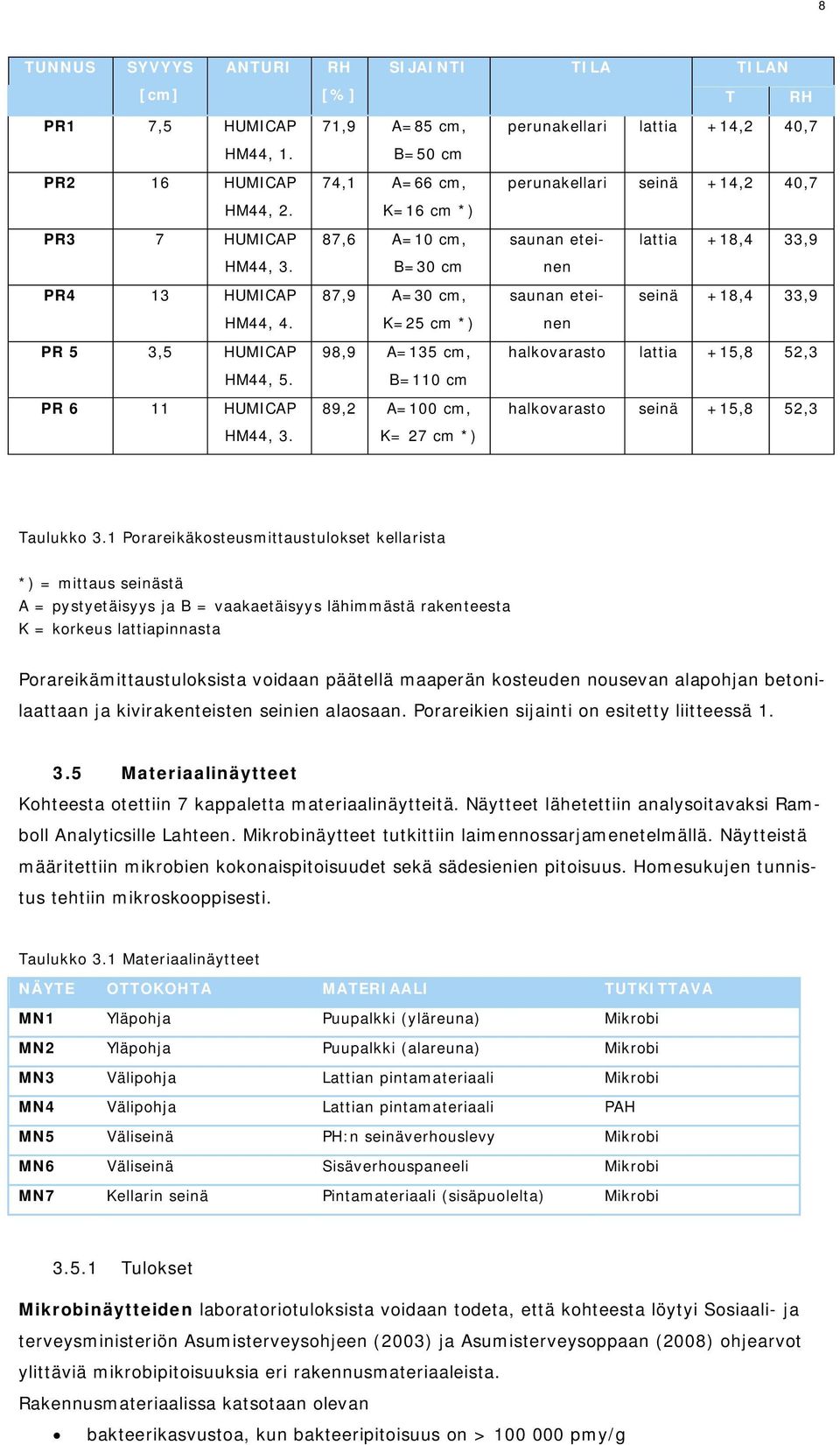 B=30 cm nen PR4 13 HUMICAP 87,9 A=30 cm, saunan etei- seinä +18,4 33,9 HM44, 4. K=25 cm *) nen PR 5 3,5 HUMICAP HM44, 5. PR 6 11 HUMICAP HM44, 3.