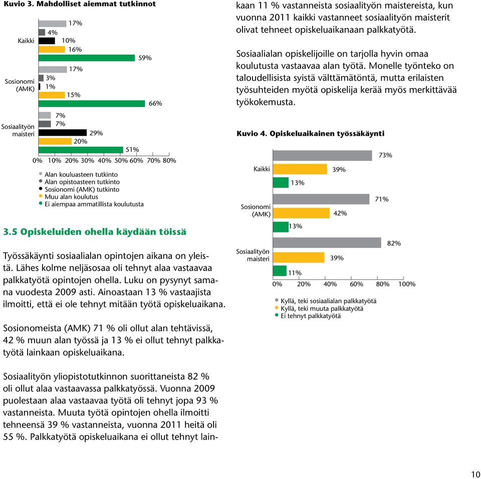 5% 29% 4% 20% 17% 51% 0% 10% 20% 30% 40% 50% 60% 70% 80% Alan Ei aiempaa kouluasteen ammatillista tutkintokoulutusta Alan Muun opistoasteen alan koulutus tutkinto Sosionomi (AMK) tutkinto Muu Alan