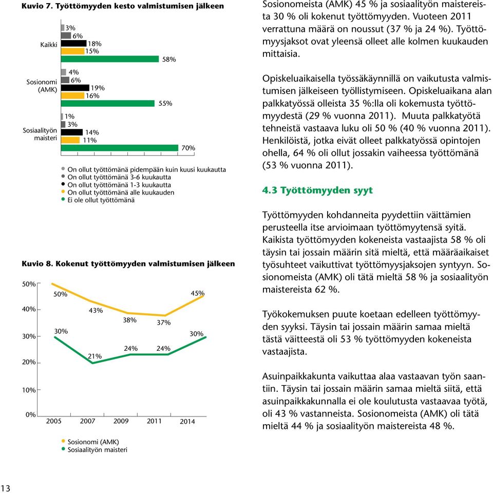 kuukautta On ollut työttömänä 3-6 kuukautta On ollut työttömänä 1-3 kuukautta On ollut työttömänä alle kuukauden Ei ole ollut työttömänä 45% Sosionomeista (AMK) 45 % ja sosiaalityön maistereista 30 %