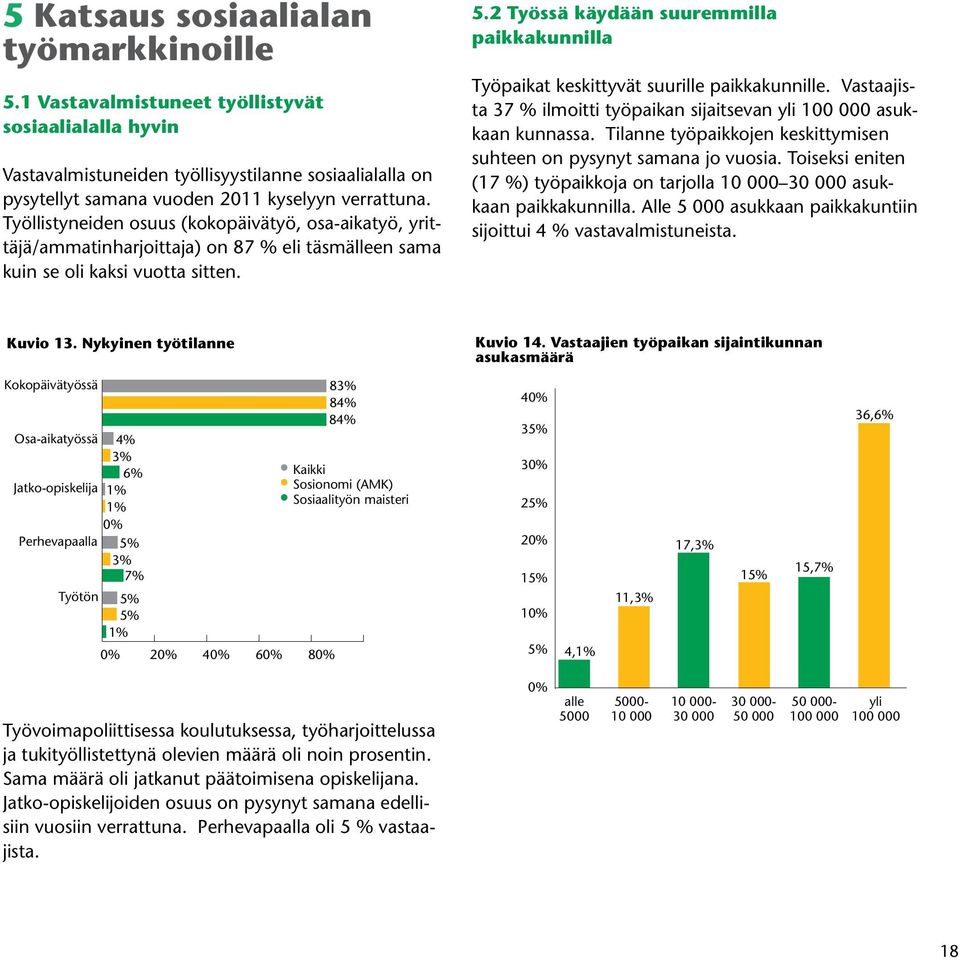 Työllistyneiden osuus (kokopäivätyö, osa-aikatyö, yrittäjä/ammatinharjoittaja) on 87 % eli täsmälleen sama kuin se oli kaksi vuotta sitten. 5.