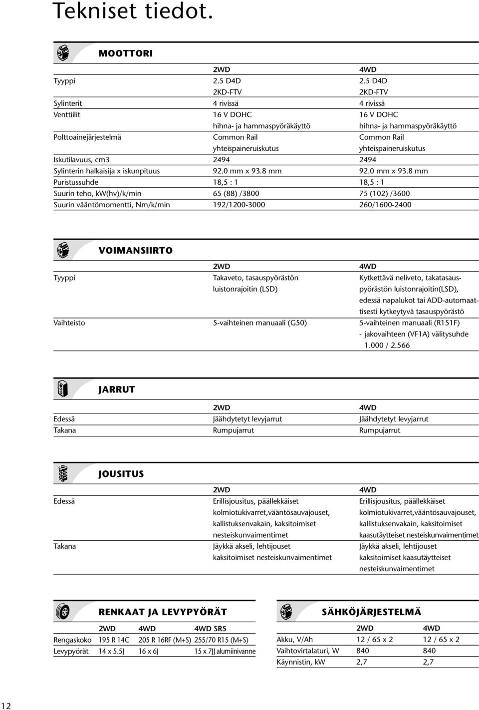 yhteispaineruiskutus yhteispaineruiskutus Iskutilavuus, cm3 2494 2494 Sylinterin halkaisija x iskunpituus 92.0 mm x 93.