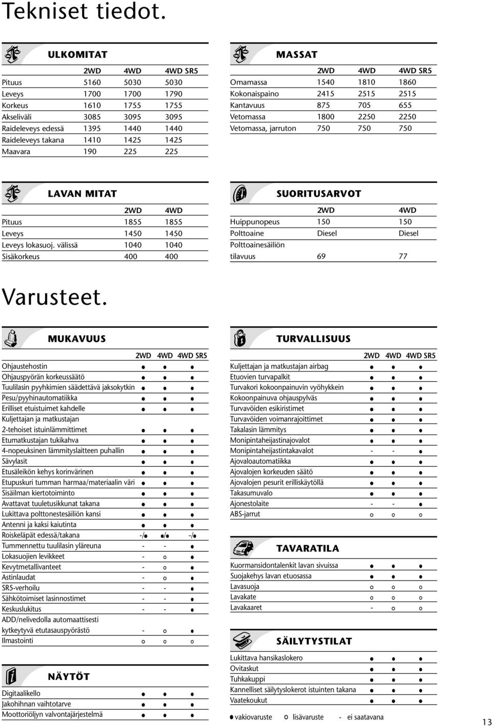 225 225 MASSAT 2WD 4WD 4WD SR5 Omamassa 1540 1810 1860 Kokonaispaino 2415 2515 2515 Kantavuus 875 705 655 Vetomassa 1800 2250 2250 Vetomassa, jarruton 750 750 750 LAVAN MITAT 2WD 4WD Pituus 1855 1855