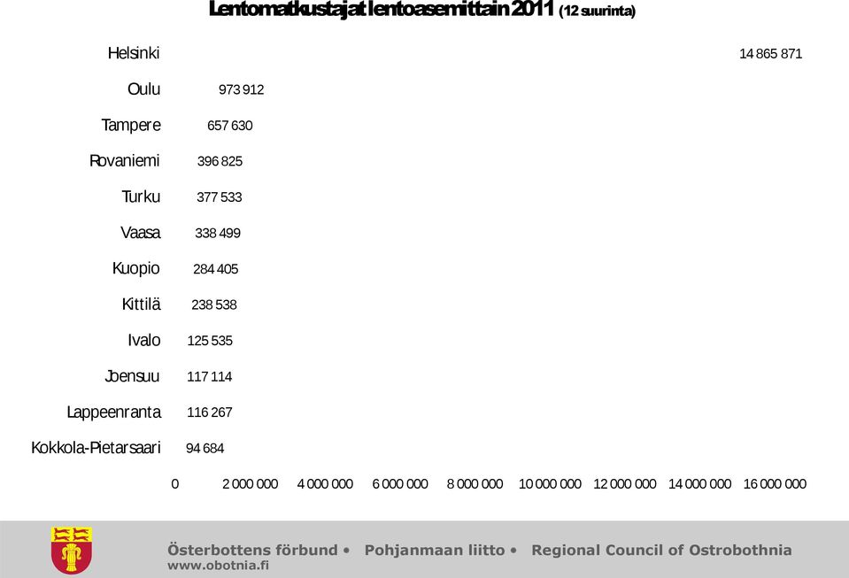 Joensuu 117 114 Lappeenranta 116 267 Kokkola-Pietarsaari 94 684 0 2 000 000 4 000 000