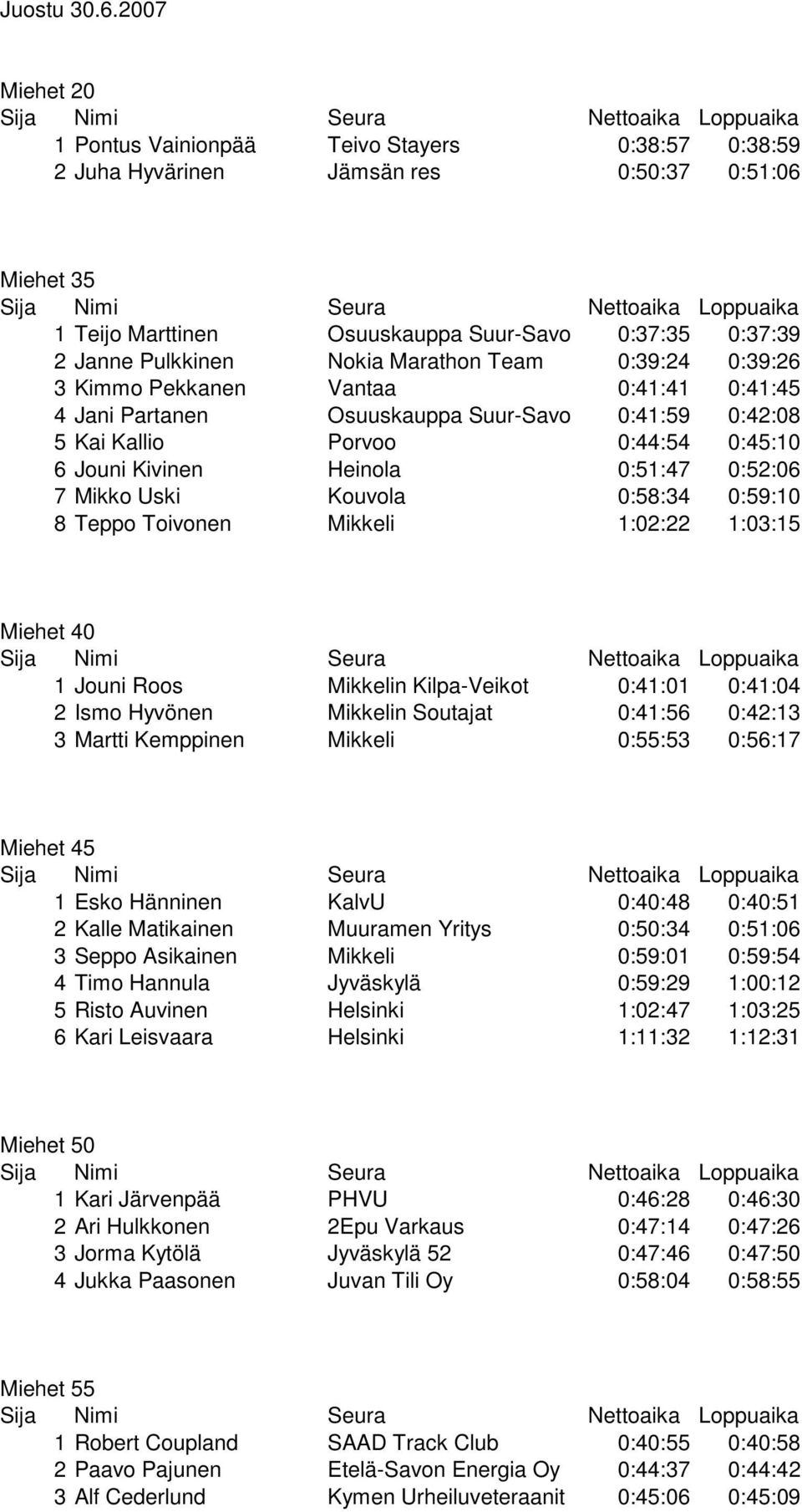 Marathon Team 0:39:24 0:39:26 3 Kimmo Pekkanen Vantaa 0:41:41 0:41:45 4 Jani Partanen Osuuskauppa Suur-Savo 0:41:59 0:42:08 5 Kai Kallio Porvoo 0:44:54 0:45:10 6 Jouni Kivinen Heinola 0:51:47 0:52:06