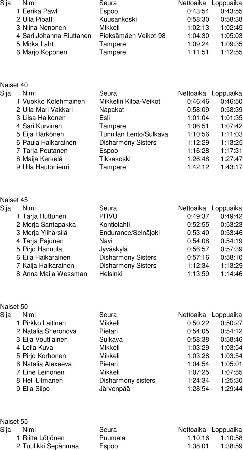 1:01:04 1:01:35 4 Sari Kurvinen Tampere 1:06:51 1:07:42 5 Eija Härkönen Tunnilan Lento/Sulkava 1:10:56 1:11:03 6 Paula Haikarainen Disharmony Sisters 1:12:29 1:13:25 7 Tarja Poutanen Espoo 1:16:28