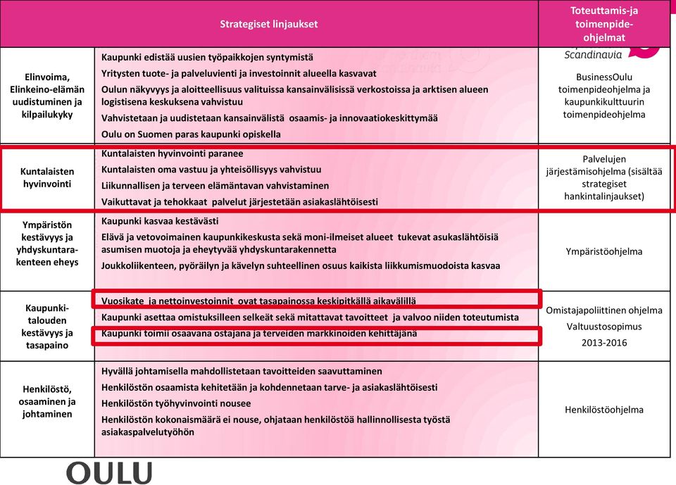 vahvistuu Vahvistetaan ja uudistetaan kansainvälistä osaamis- ja innovaatiokeskittymää Oulu on Suomen paras kaupunki opiskella Kuntalaisten hyvinvointi paranee Kuntalaisten oma vastuu ja