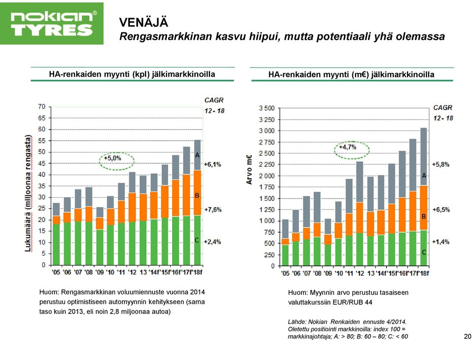 (sama taso kuin 2013, eli noin 2,8 miljoonaa autoa) Huom: Myynnin arvo perustuu tasaiseen valuttakurssiin EUR/RUB 44 Lähde: