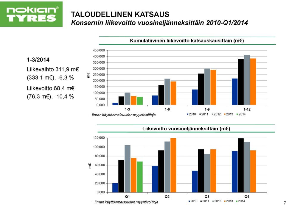 katsauskausittain (m ) 1-3/2014 Liikevaihto 311,9 m (333,1 m ),