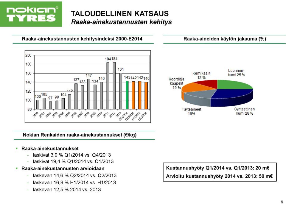 Q4/2013 - laskivat 19,4 % Q1/2014 vs. Q1/2013 Raaka-ainekustannusten arvioidaan - laskevan 14,6 % Q2/2014 vs.