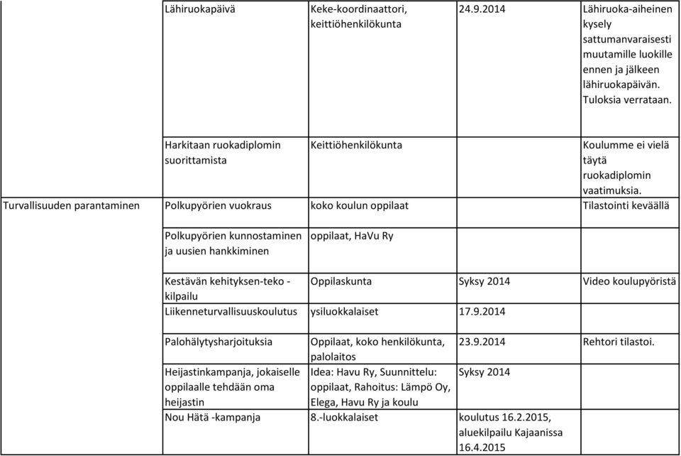 Polkupyörien vuokraus koko koulun oppilaat Tilastointi keväällä Polkupyörien kunnostaminen ja uusien hankkiminen oppilaat, HaVu Ry Kestävän kehityksen-teko - Oppilaskunta Syksy 2014 Video