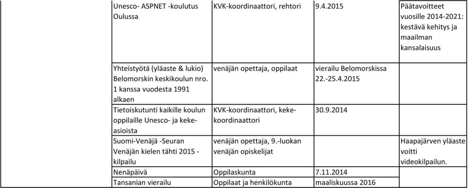 1 kanssa vuodesta 1991 alkaen Tietoiskutunti kaikille koulun oppilaille Unesco- ja kekeasioista Suomi-Venäjä -Seuran Venäjän kielen tähti 2015 - kilpailu venäjän