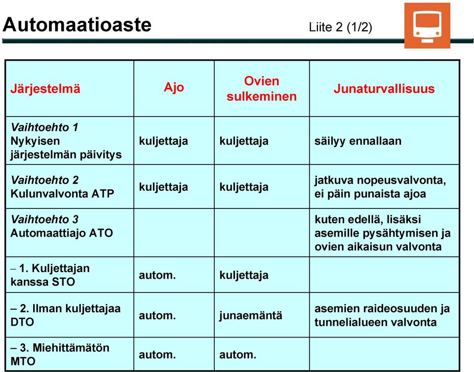 Vaihtoehto 3 Automaattiajo ATO kuten edellä, lisäksi asemille pysähtymisen ja ovien aikaisun valvonta 1. Kuljettajan kanssa STO autom.