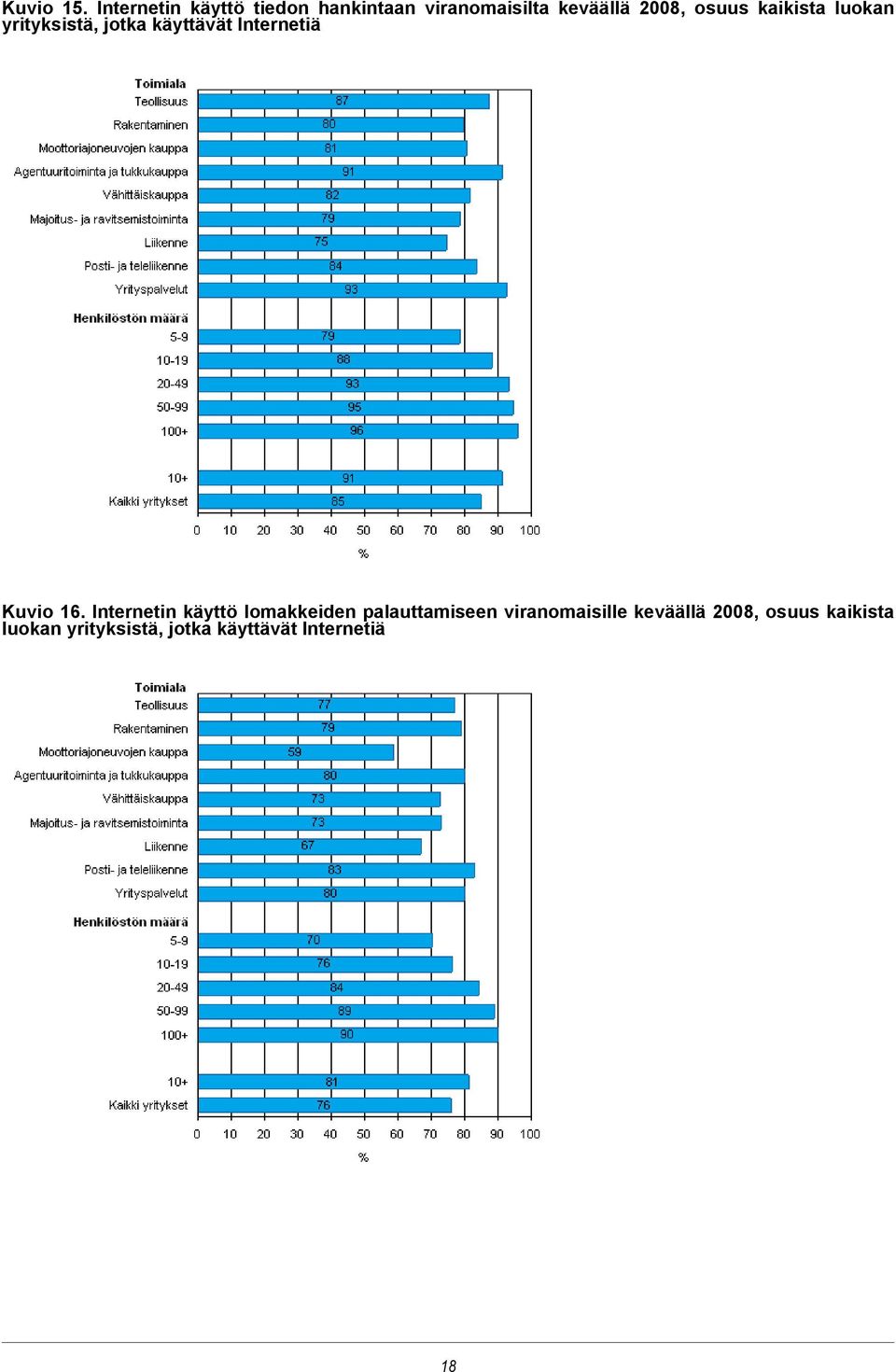 kaikista luokan yrityksistä, jotka käyttävät Internetiä Kuvio 16.